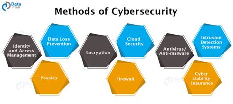 Cyber Security Tutorial A Complete Guide DataFlair