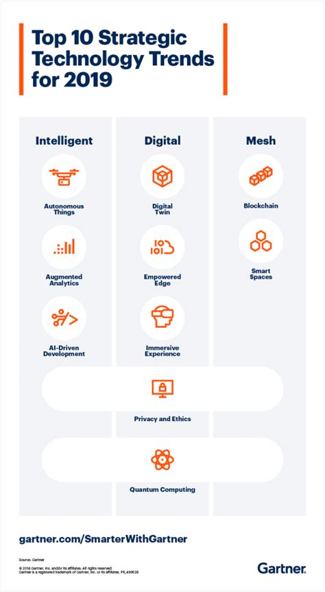 10 Seriously Strategic Technology Trends For 2019 By Gartner