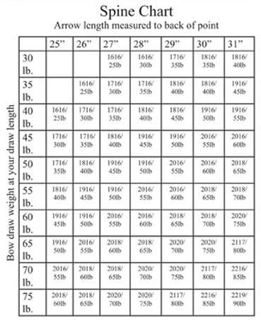 Aluminum Arrow Spine Chart