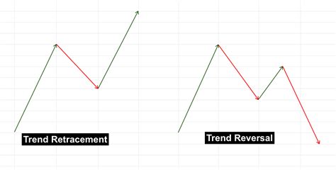 What Is The Difference Between A Trend Retracement And A Trend Reversal