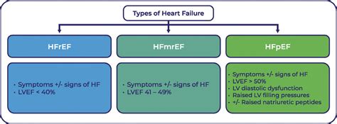 Types of HF according to differences of LVEF based on internationally ...