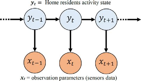 Figure 5 From Design Of Smart Home Energy Management System For Saving Energy Semantic Scholar