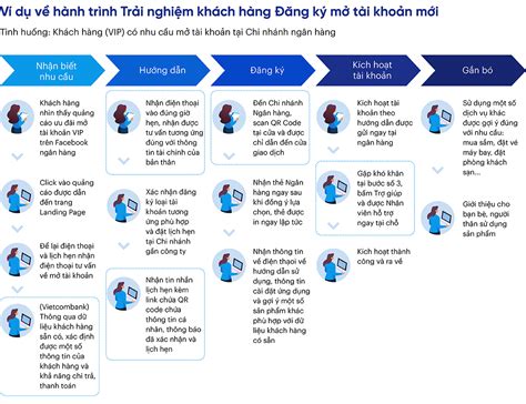 Trải nghiệm hành trình khách hàng sử dụng dịch vụ tài chính ngân hàng