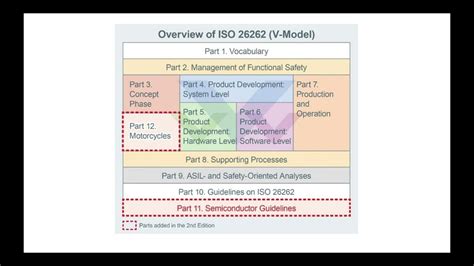 Introduction To Functional Safety Iso26262 Youtube