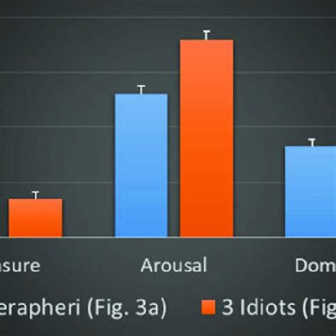 5 Variation In Average Score Of Pleasure Affective State Level Download Scientific Diagram