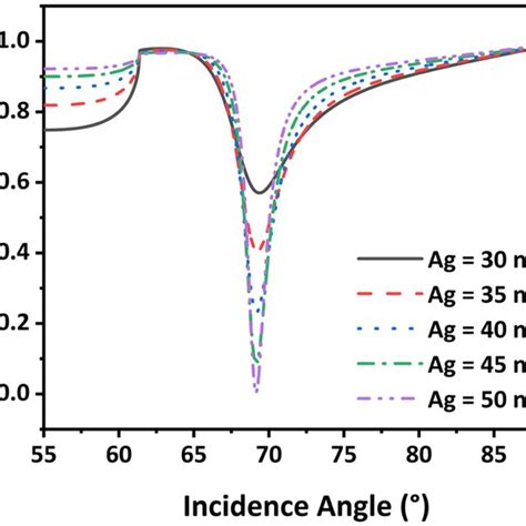 Illustrates The Surface Plasmon Resonance Spr Curves For Varied Ag Download Scientific