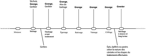 Essai D Int Gration Des Granges Et Des Greniers Dans Le Processus