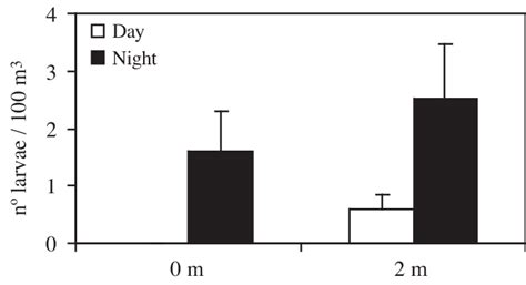 Number Of Sardinella Aurita Larvae 100 M 3 For The Factors Height And Download Scientific