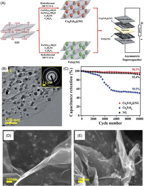 Addressing The Achilles Heel Of Pseudocapacitive Materials Longterm