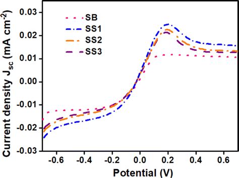 Linear Sweep Voltammograms Lsv Of Sb S1 S2 And S3 Samples