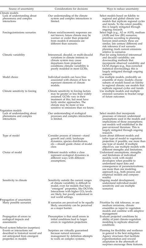 Managing Uncertainty In Climate‐driven Ecological Models To Inform