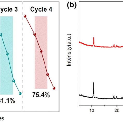 A Cycling Experiments For The Photocatalytic Degradation Of MO By 8