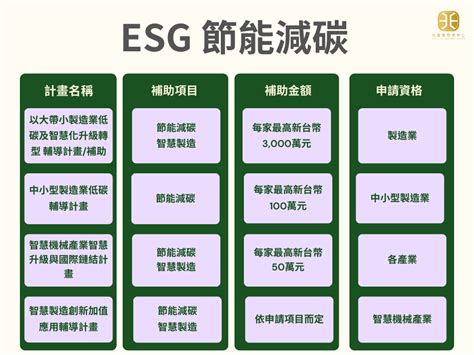 【2024 Esg補助】3大esg轉型補助全攻略 申請對象 補助金費 政府補助項目 文章 Double媒｜好文章，發了媒