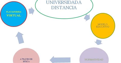 COLIBRI MAPA CONCEPTUAL DE UNIVERSIDAD ABIERTA A DISTANCIA UADM