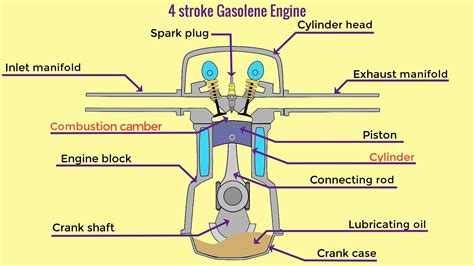 4 Stroke Engine Parts Diagram Stroke Petrol Four Parts Engin