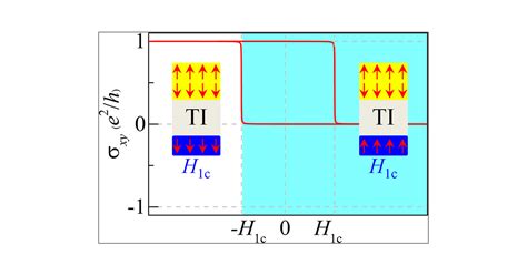 Axion Insulator State In A Ferromagnet Topological Insulator