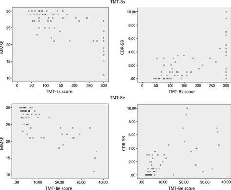 Correlation Of Tmt B Metrics Tmt Bs Score Is In Seconds With Mmse And