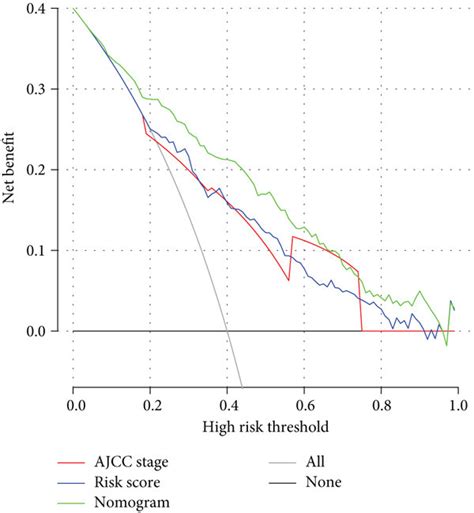 Decision Curve Analysis Of Nomogram And Ajcc Staging System And Mirna Download Scientific