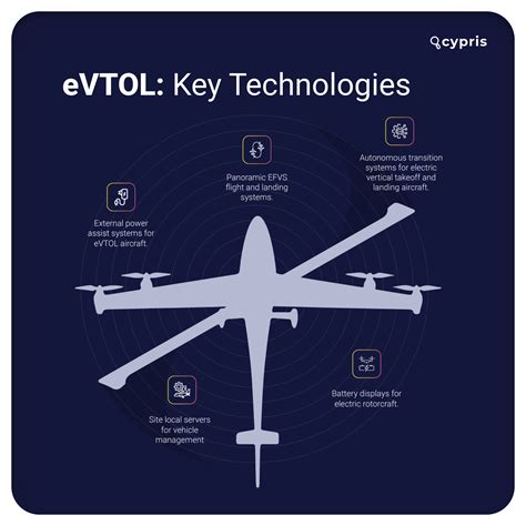 eVTOL Innovation Pulse