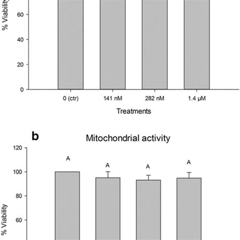 Membrane Integrity A And Mitochondrial Activity B In The Microalgae