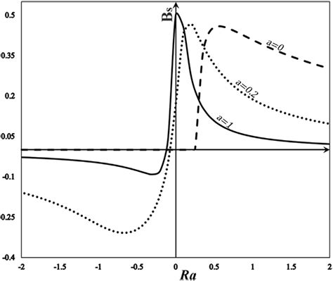 Mass Fraction Gradient B S Versus The Rayleigh Number Ra For A¼0 0 2 Download Scientific