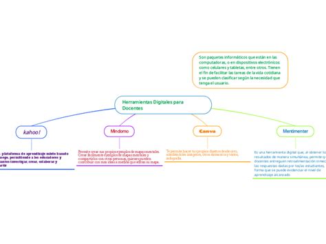 Herramientas Digitales Para Docentes Mindo Mind Map