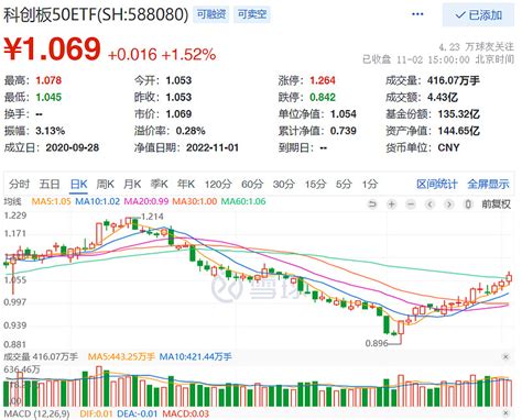 两市普涨，沪指站上3000点，成交金额重回万亿！ 11月2日，大盘全天低开高走， 创业板指 领涨， 沪指 收复3000点关口。沪深两市成交额