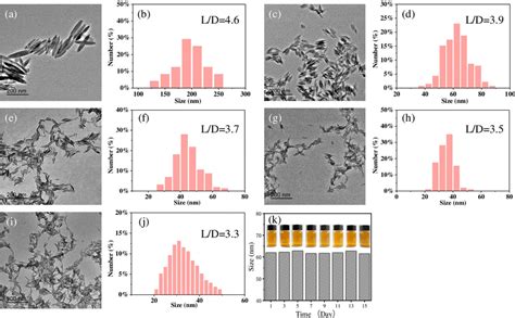 The Tem Images Of Feooh Nrs Synthesized By Hydrolysis Of Fecl In The