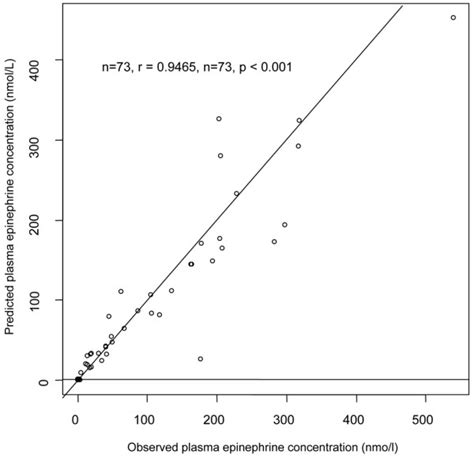 Goodness Of Fit Plot For The Final Model Observed Vs Model Predicted Download Scientific