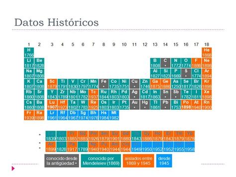 Evoluci N De La Tabla Peri Dica Timeline Timetoast Timelines