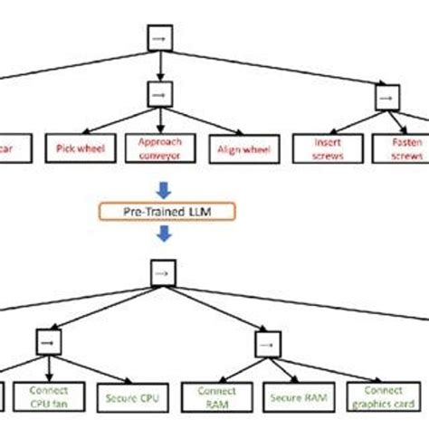 How Llms Work Llm Built