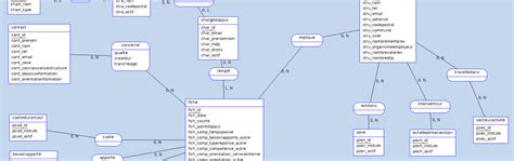 Mcd Ou Modèle Conceptuel Des Données Base De Données