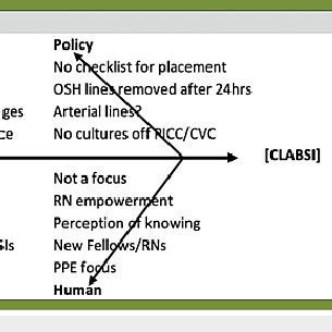 Fishbone Diagram Outlining Factors Contributing To CLABSI CLABSI