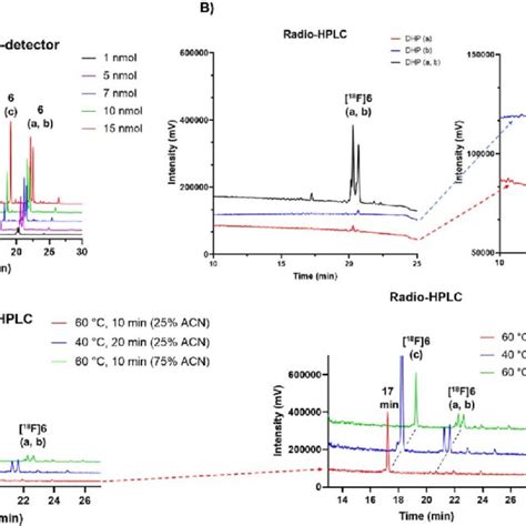 A Hplc Dad Nm For Hplc Method See Esi Table S Chromatogram