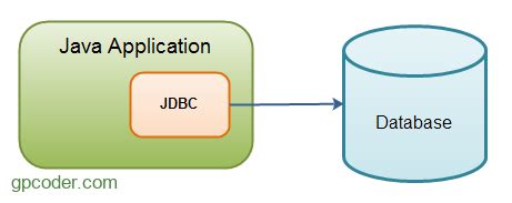 Hướng dẫn kết nối cơ sở dữ liệu với Java JDBC GP Coder Lập trình Java