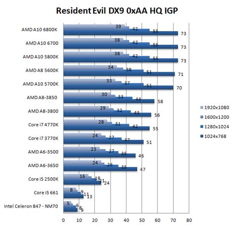 AMD A10 6700 review