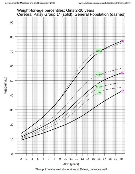 Pdf Weight For Age Percentiles Girls 2 20 Years Cerebral Bmi Kgm2 Age Years 0 10 20