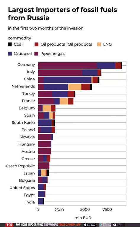 Russian Gas Crisis Germany Biggest Buyer Of Russian Energy In First 2