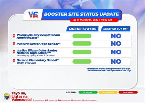 Valenzuelacity On Twitter Vcvax Here Are The Status Updates On Our