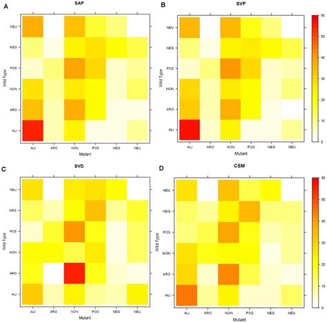 Amino Acid Property Substitution Matrices Represented By Heat Maps