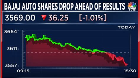 Bajaj Auto Quarterly Profit Beats Street Estimates As Revenue Crosses