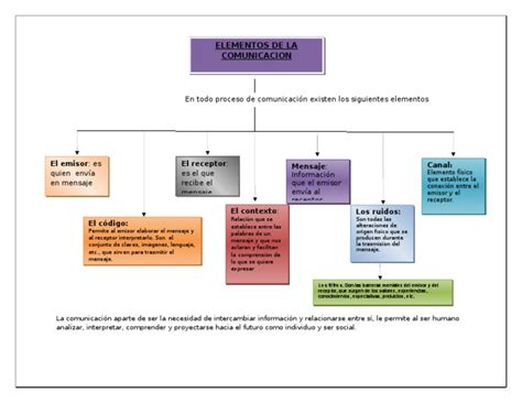 Mapa Conceptual Elementos De La Comunicacion