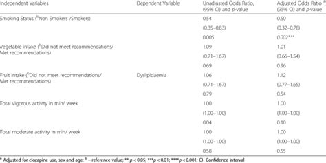 Logistic Regression Analysis Of Smoking Vegetable And Fruit Intake