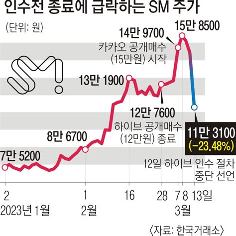 ‘쩐의 전쟁 끝나니 Sm 주가 23 급락 카카오 공개매수 성공 ‘청신호 서울pn