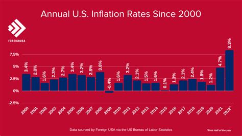 Learn The Current Inflation Rate In The Us Including Previous Years