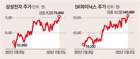 “다시 반도체의 시간”삼성전자·sk하이닉스 나란히 코스피 이끈다 이투데이