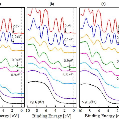 Energy Level Diagrams Of C Znpc On A V O B V O C V O