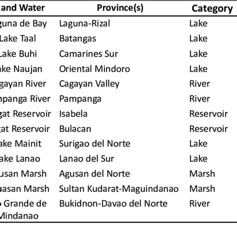 Pdf Commercially Caught Freshwater Fishes In The Philippines Status