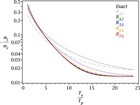 Figure 1 From New Closures For More Precise Modeling Of Landau Damping