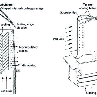 Schematic of a turbine blade with common cooling techniques. (CC-BY ...